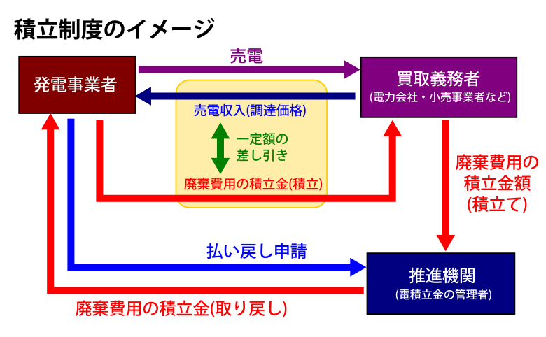 積立制度のイメージ