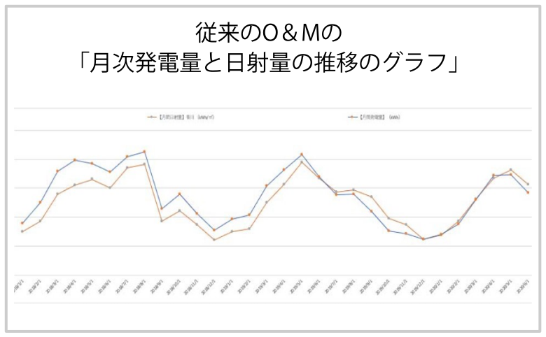 従来のO&Mの「月次発電量と日射量の推移のグラフ」