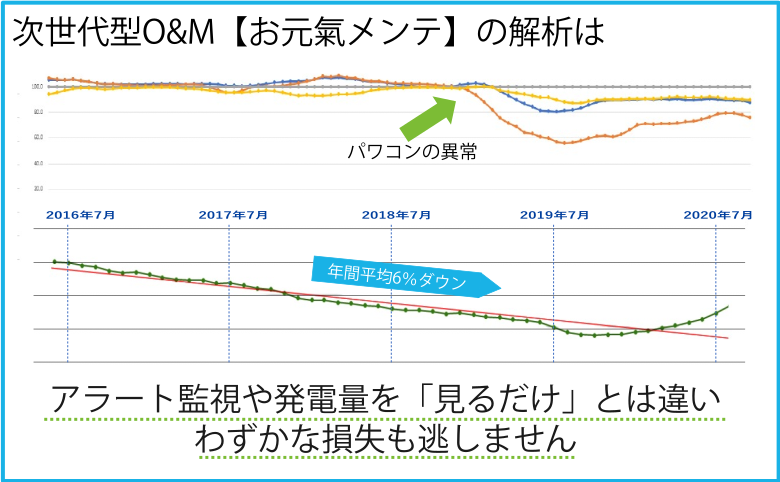 次世代型O&M解析