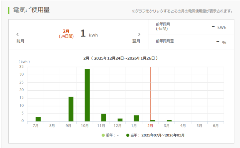 年間の電気使用量