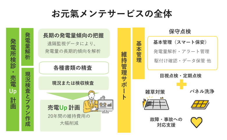 お元気メンテサービス内容